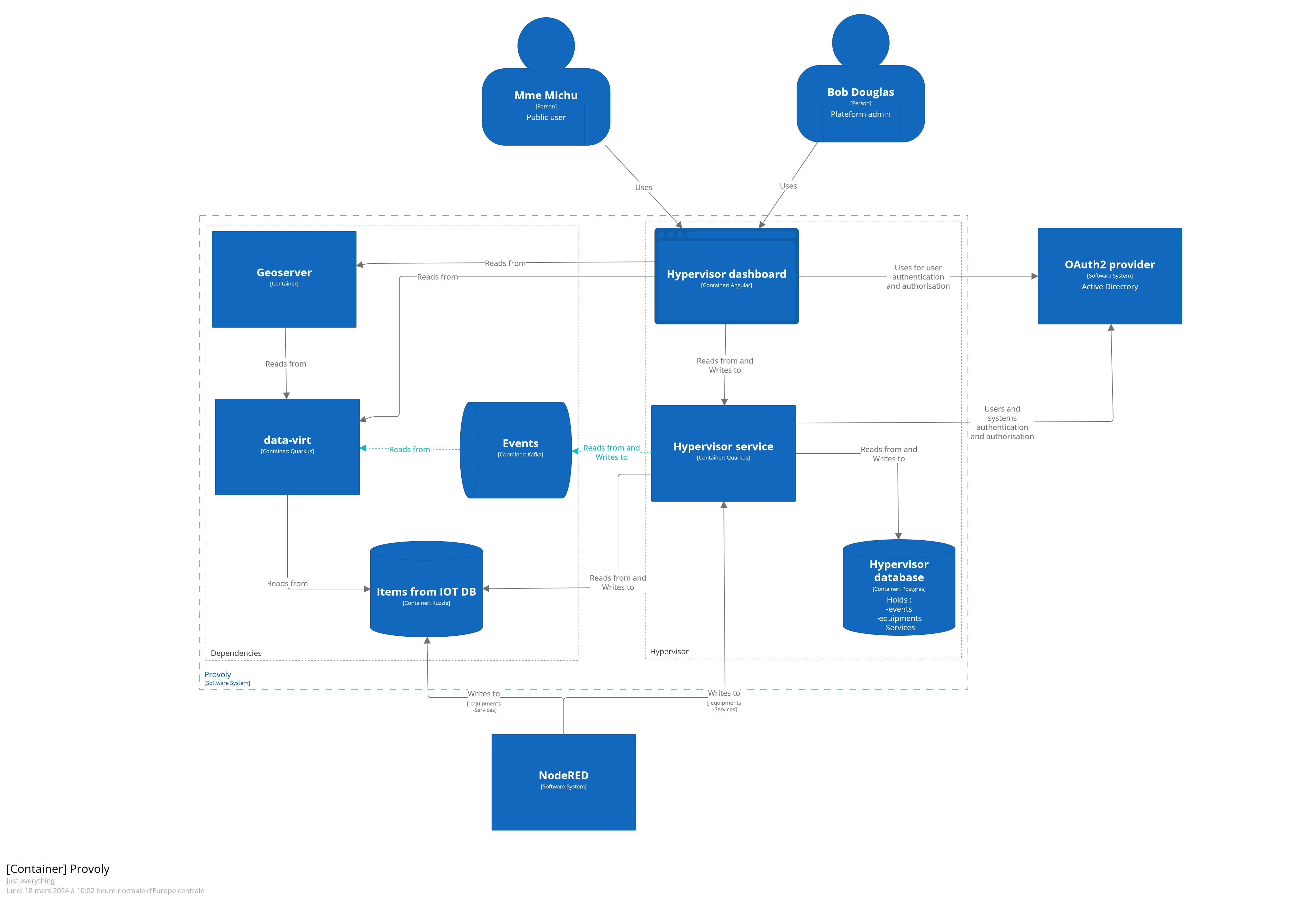 Container diagram